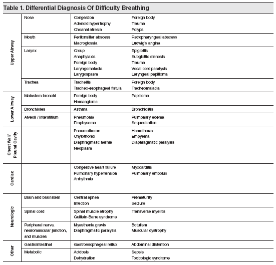 Table 1. Differential Diagnosis Of Difficulty Breathing Upper Airway